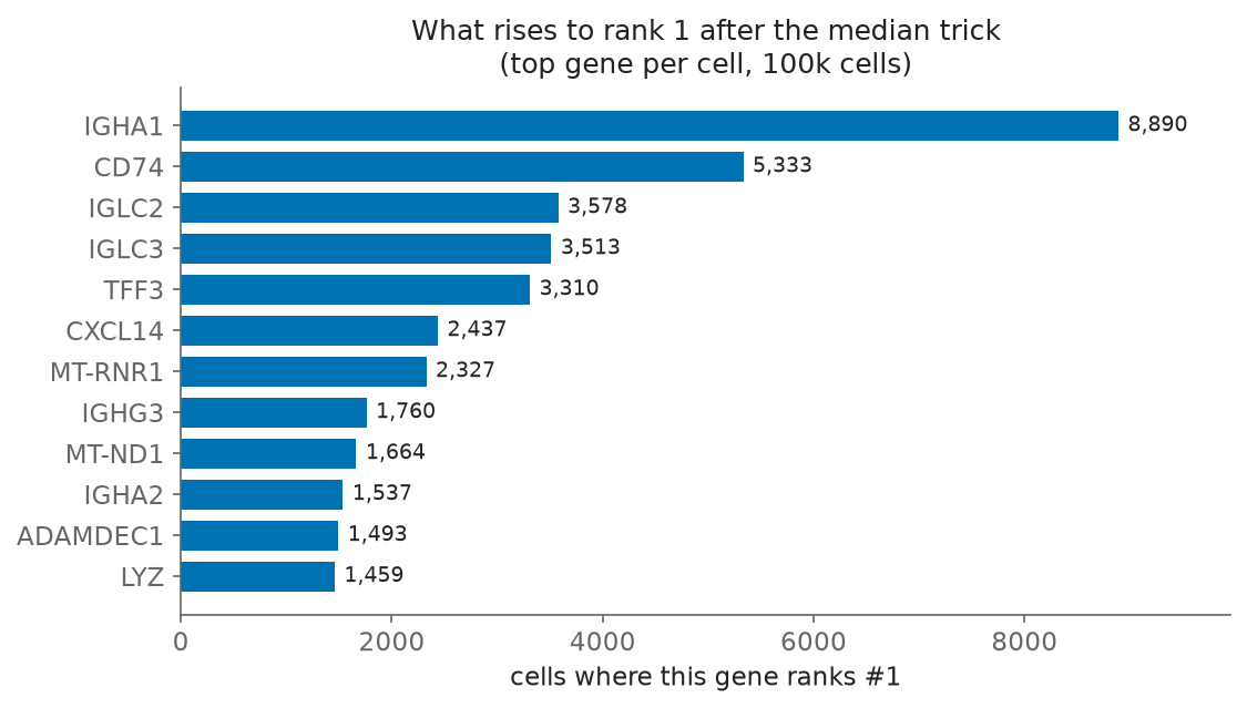 Top rank-1 genes across 100,000 single cells after Geneformer rank encoding — cell-type markers such as IGHA1, CD74 and TFF3 dominate