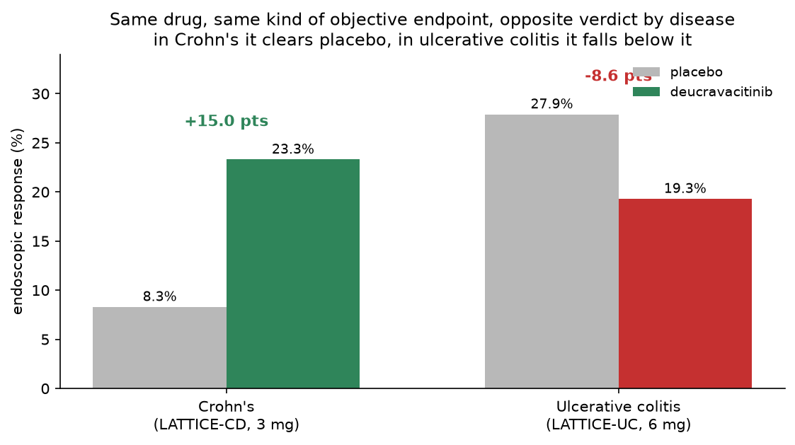 The same objective endoscopy endpoint, opposite verdict by disease: in Crohn's deucravacitinib beats placebo (+15 pts), in ulcerative colitis it falls below it (−8.6 pts)