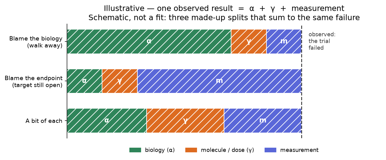 Illustrative, not-fitted schematic: three hatched stacked bars that each sum to the same failed trial, splitting the blame differently across biology, molecule or dose, and measurement