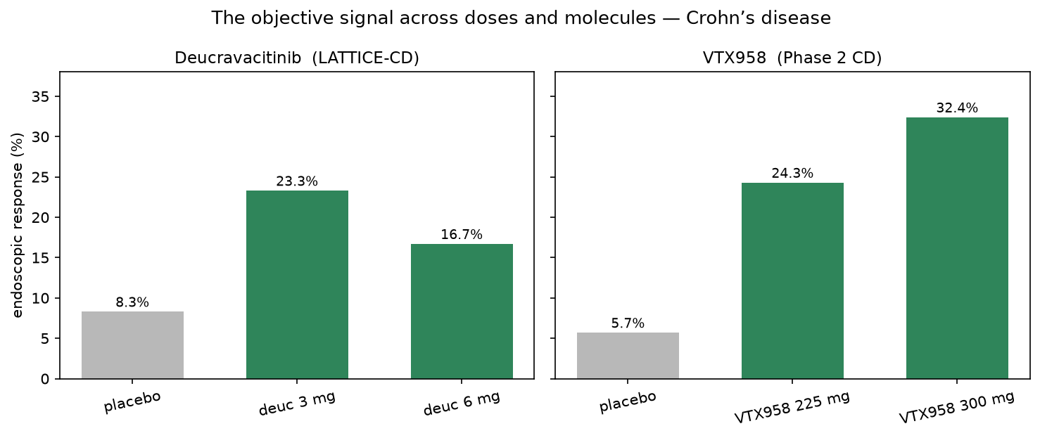 Endoscopic response by arm in Crohn's: deucravacitinib (placebo 8.3%, 3 mg 23.3%, 6 mg 16.7%) and VTX958 (placebo 5.7%, 225 mg 24.3%, 300 mg 32.4%)