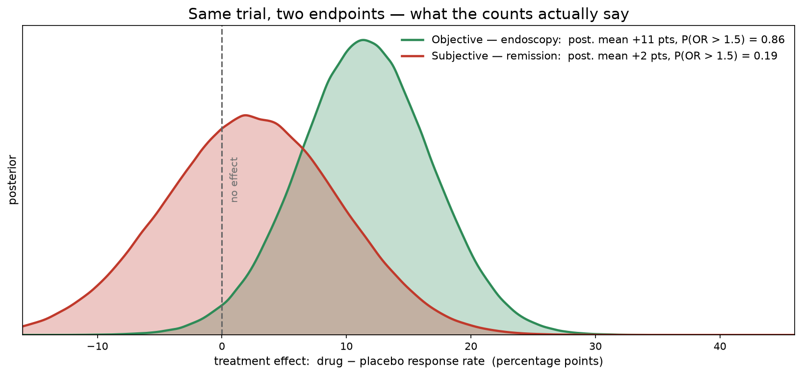 Two posterior densities of the treatment effect from the same LATTICE-CD trial: the objective endoscopy endpoint sits well right of zero (posterior mean about +11 points, P(OR > 1.5) 0.86); the subjective remission endpoint straddles the no-effect line (P(OR > 1.5) 0.19)